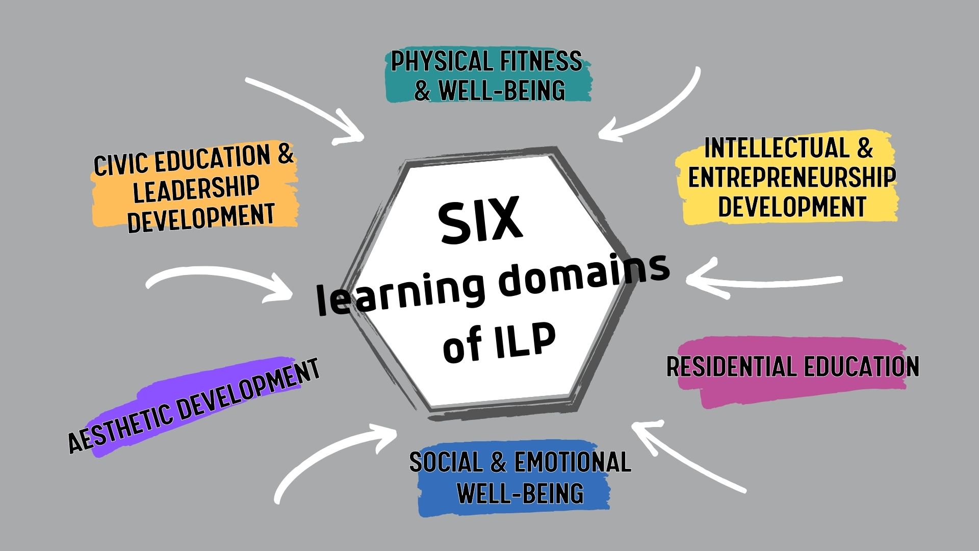 Six learning domains in the ILP